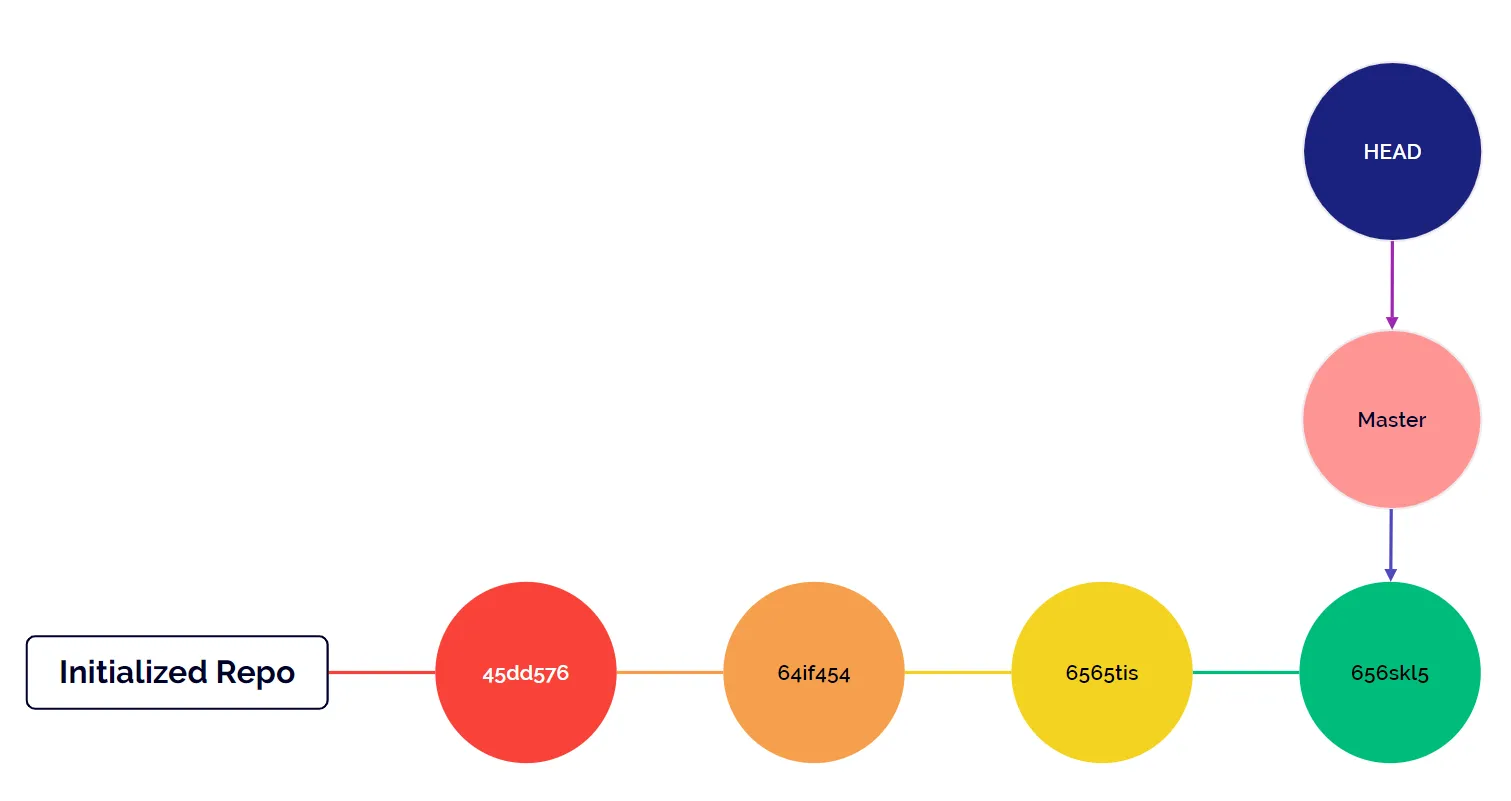git checkout command git checkout command