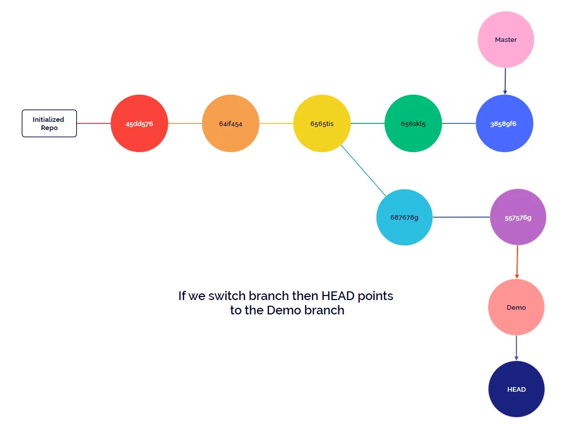 git checkout command git checkout command