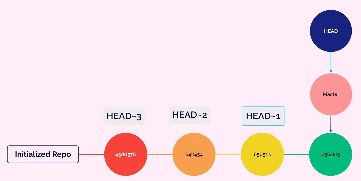 git checkout command git checkout command