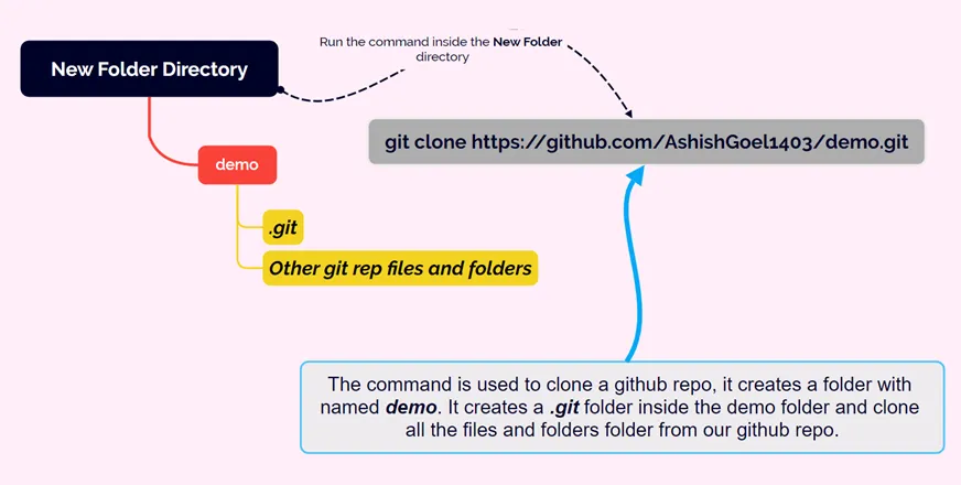 Git clone command Git clone Command