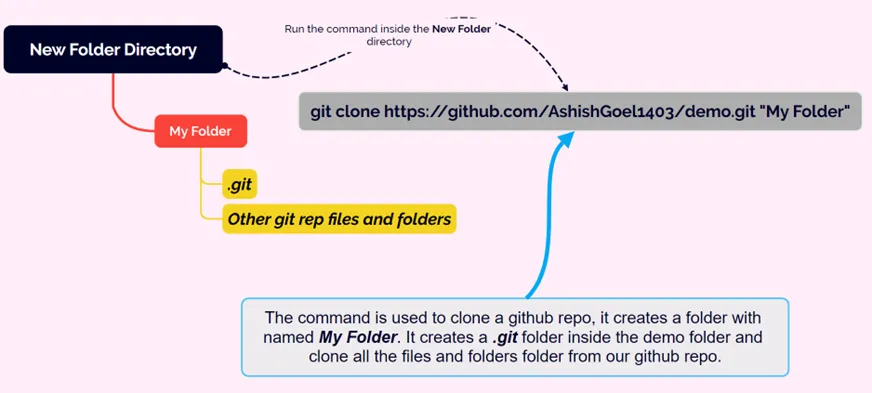 Git clone command Git clone Command