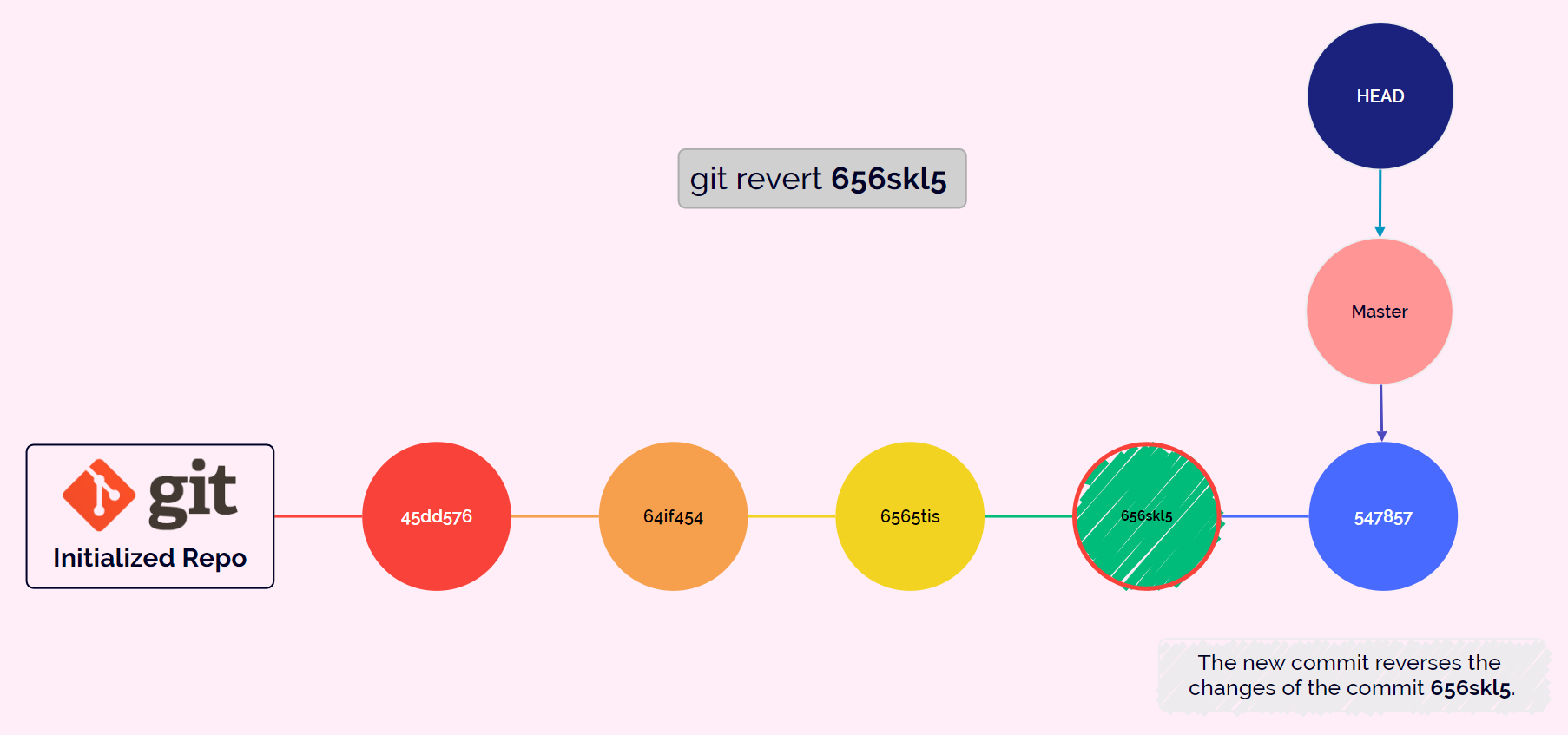 git-revert-command git revert command