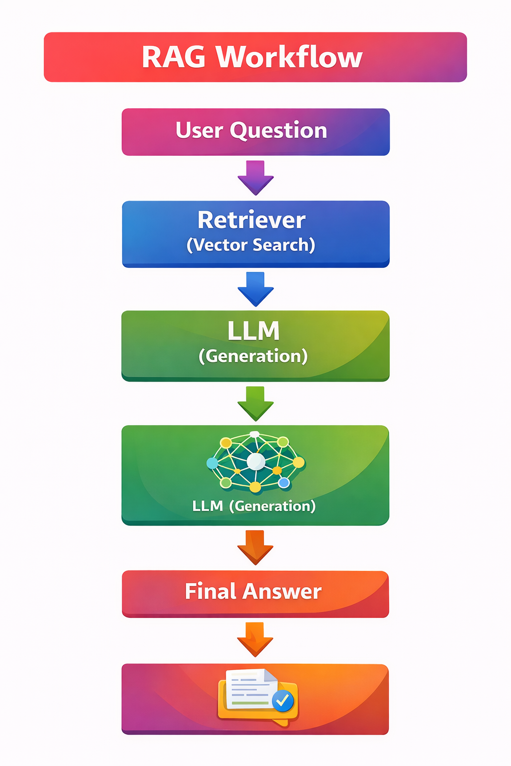 Retrieval Augmented Generation (RAG) RAG pipeline diagram showing data injection, embeddings, vector search, and LLM response generation